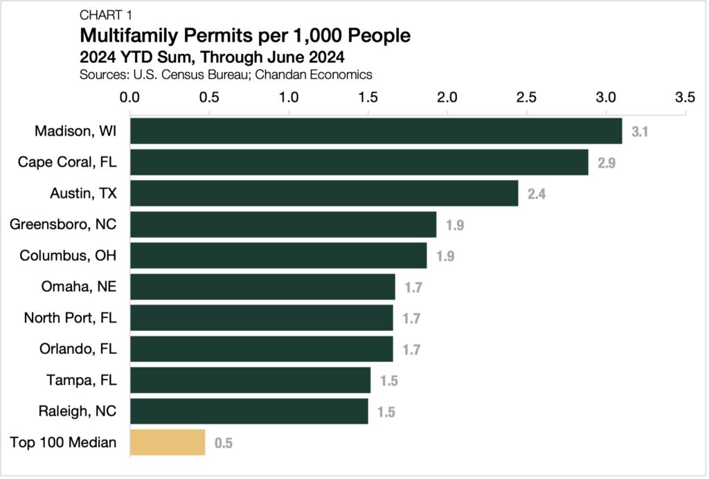 Multifamily permitting