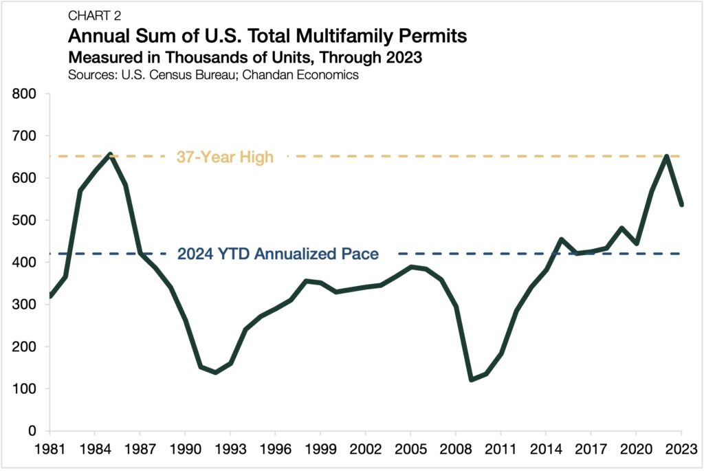 multifamily permitting