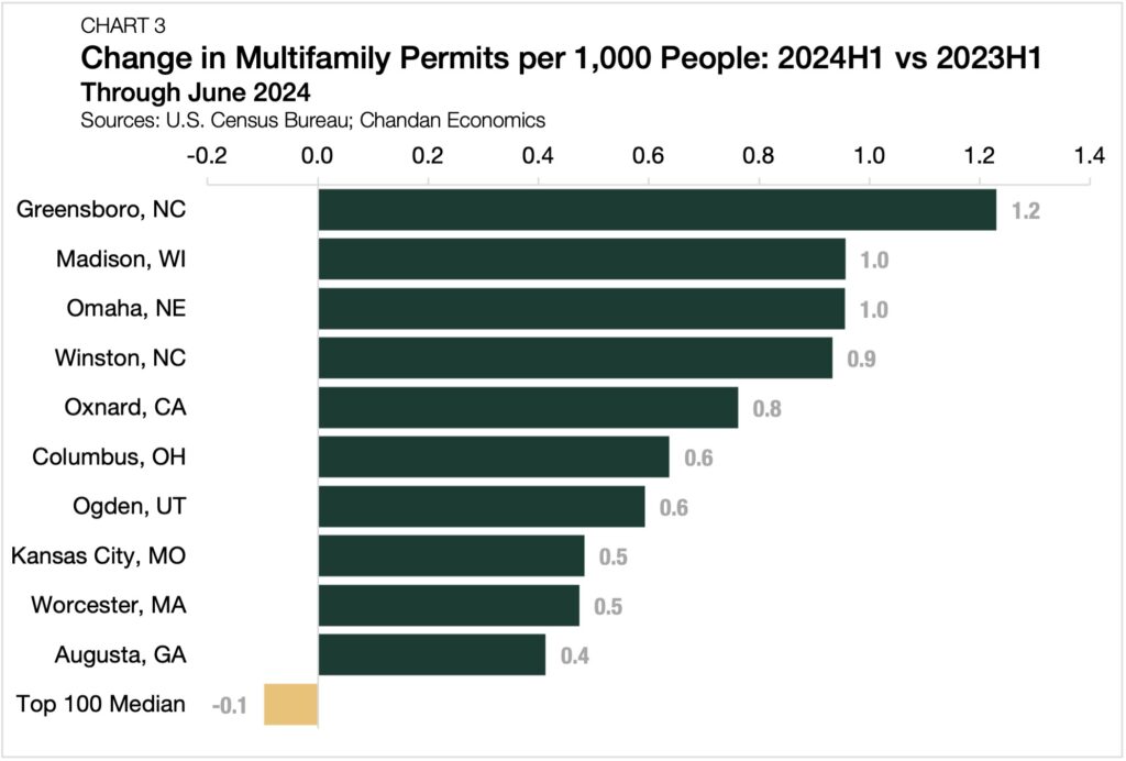 multifamily permitting