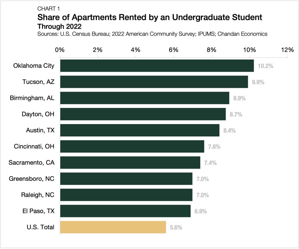 undergraduate apartment renters