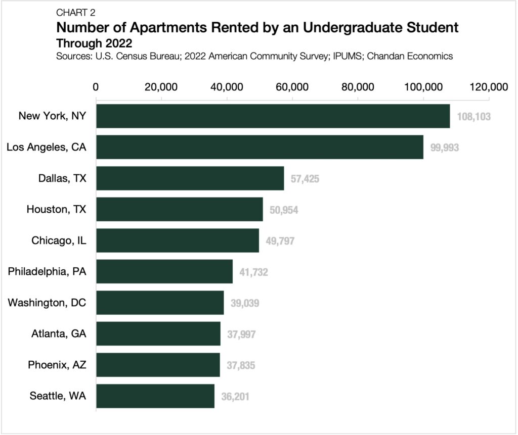 undergraduate apartment renters