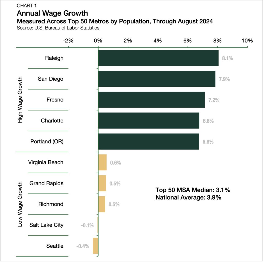 Top markets for wage growth