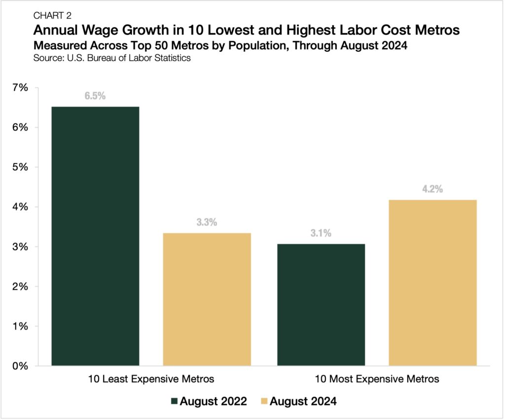 top markets for wage growth