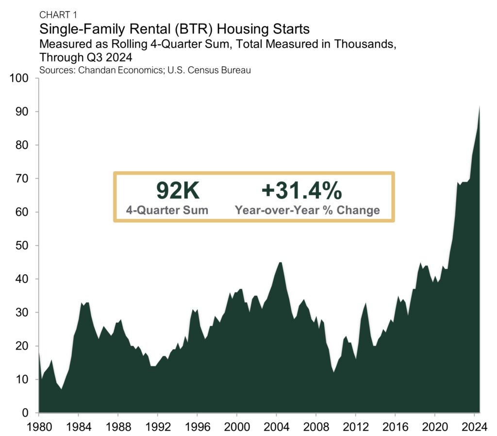 build-to-rent starts