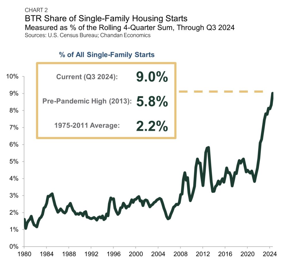 build-to-rent starts