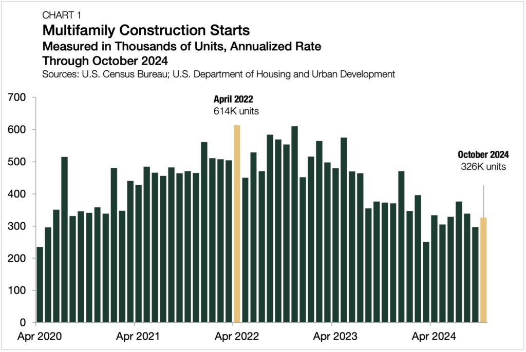 investors upbeat on multifamily