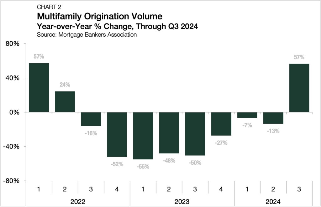 investors upbeat on multifamily