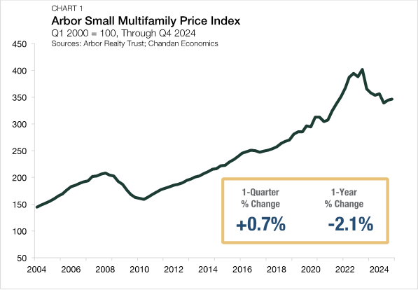 A chart showing the Arbor Small Multifamily Price Index