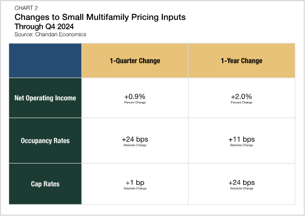 A chart showing the changes to small multifamily pricing inputs