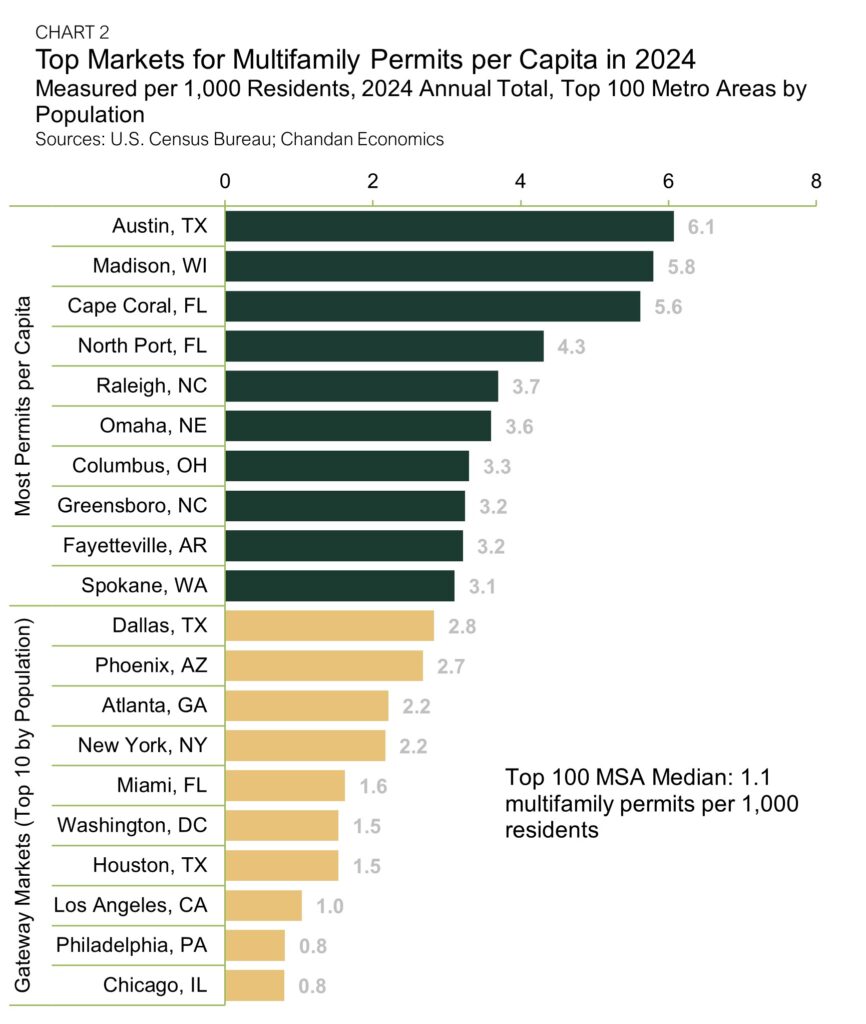 Multifamily Permitting