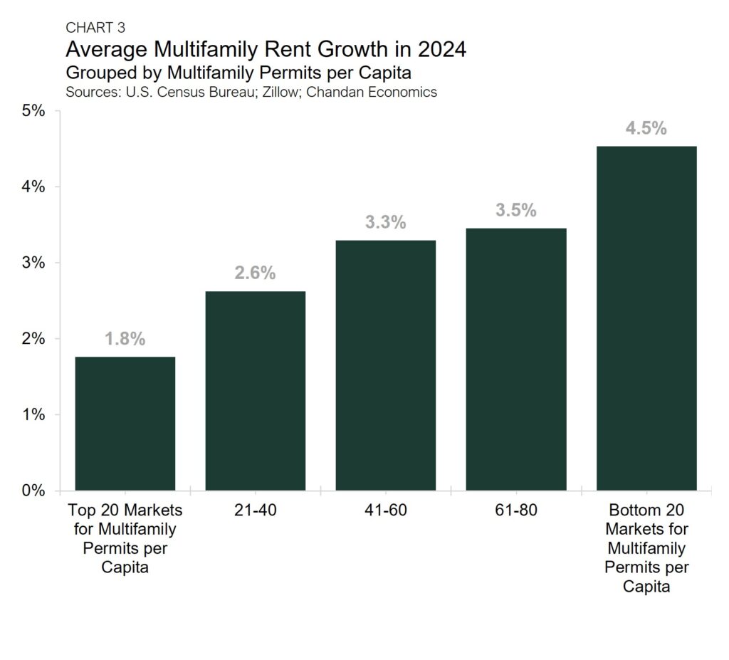 Multifamily Permitting