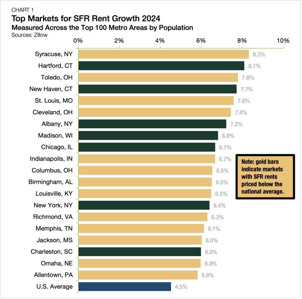 SFR Rent Growth