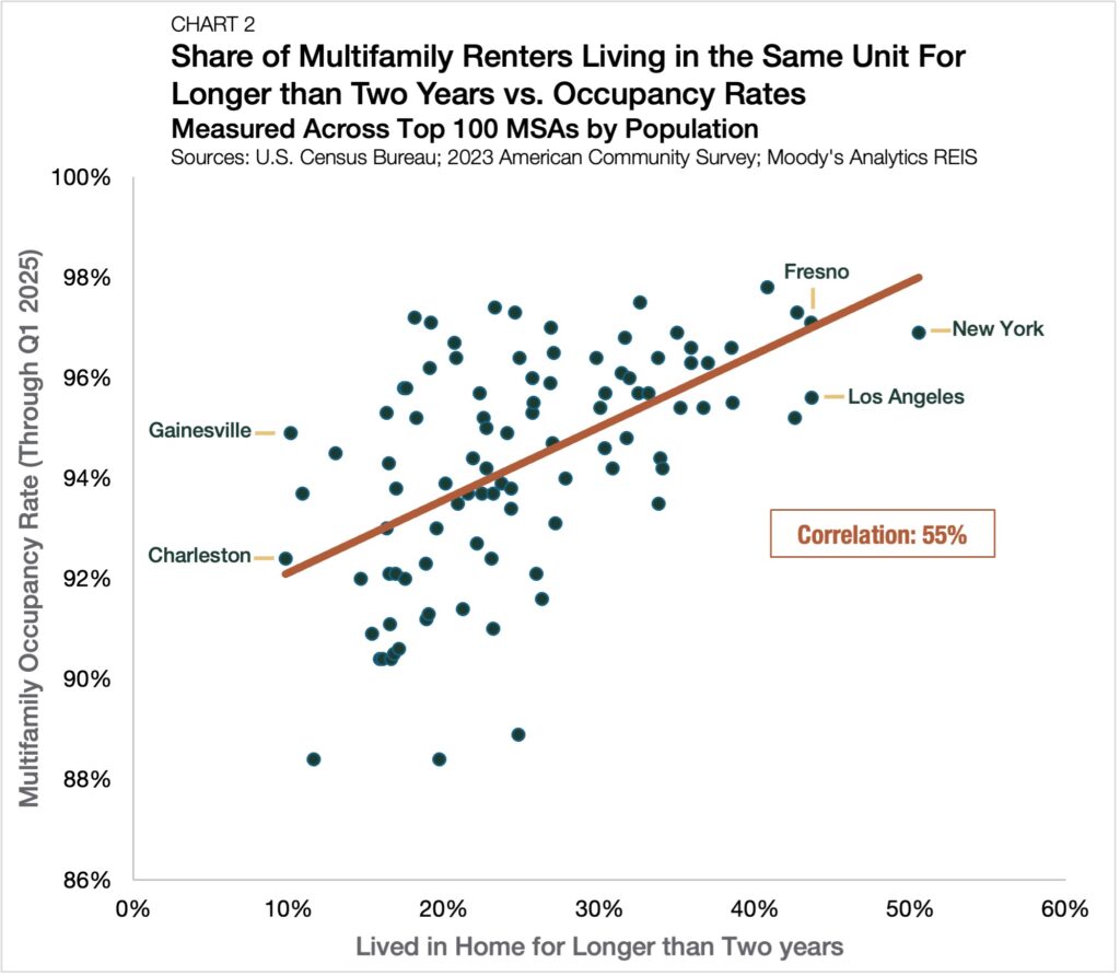 Share of Multifamily Renters Living in the Same Unit For Longer than Two Years vs. Occupancy Rates 
