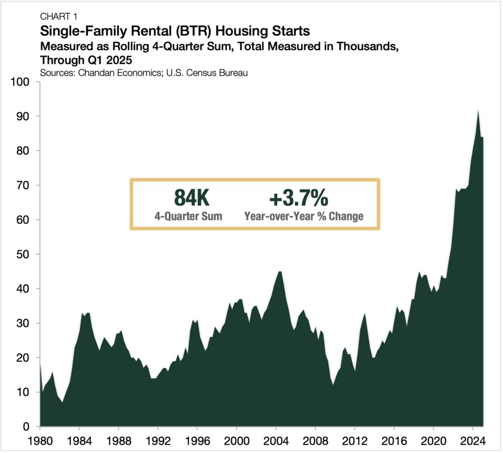 build-to-rent development