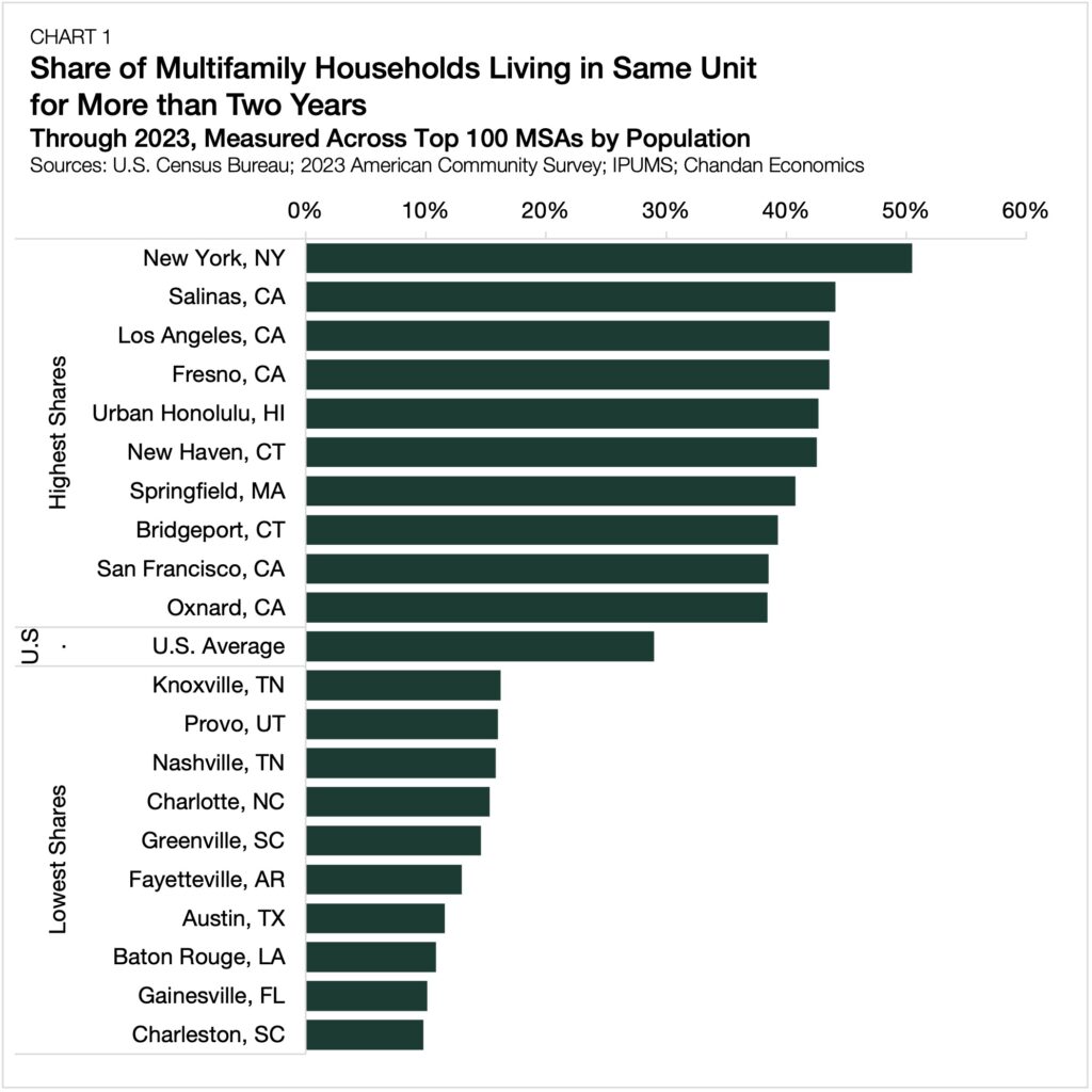 markets for low renter turnover