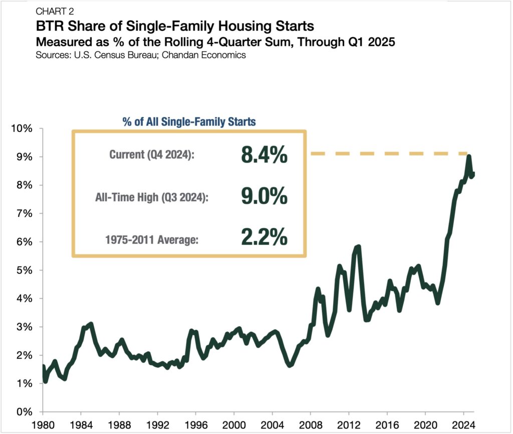 build-to-rent development