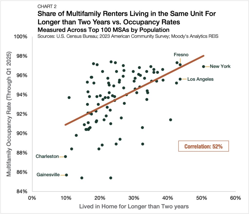 Markets for low renter turnover
