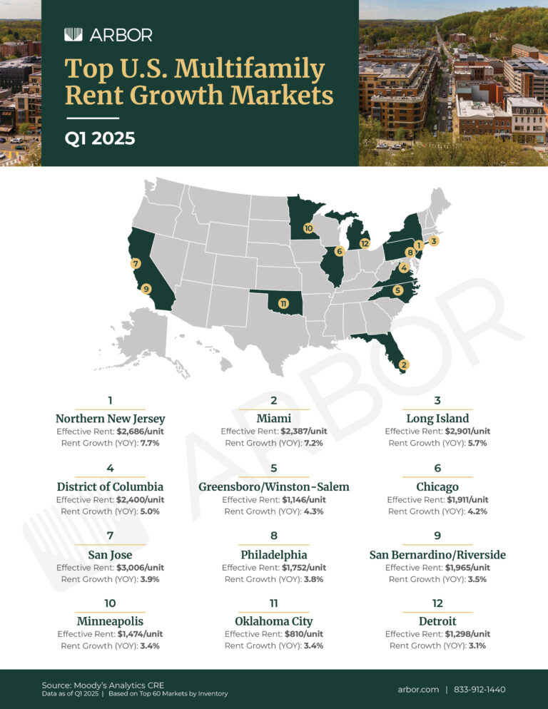 World Rent. Map Top U.S. Multifamily Rent Growth Markets Q1 2025 - Arbor Realty