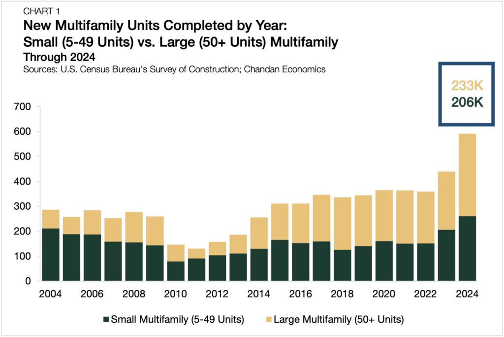 New Multifamily Units Completed by Year chart