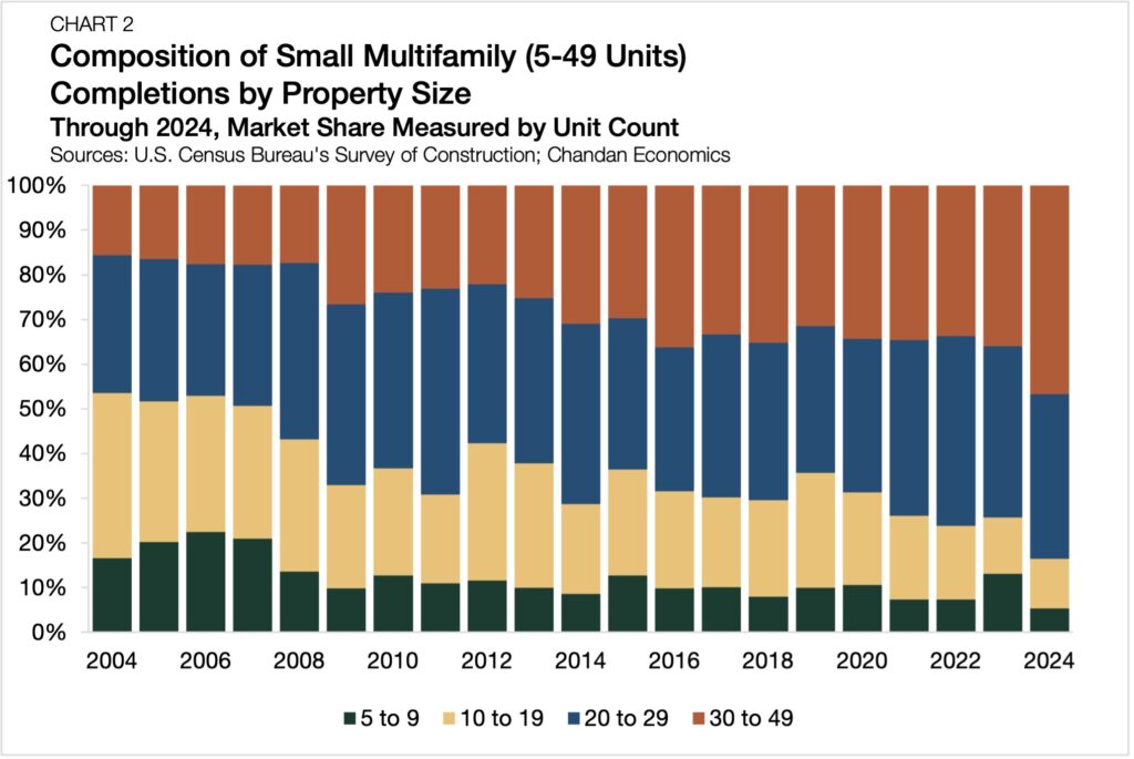 Composition of Small Multifamily chart