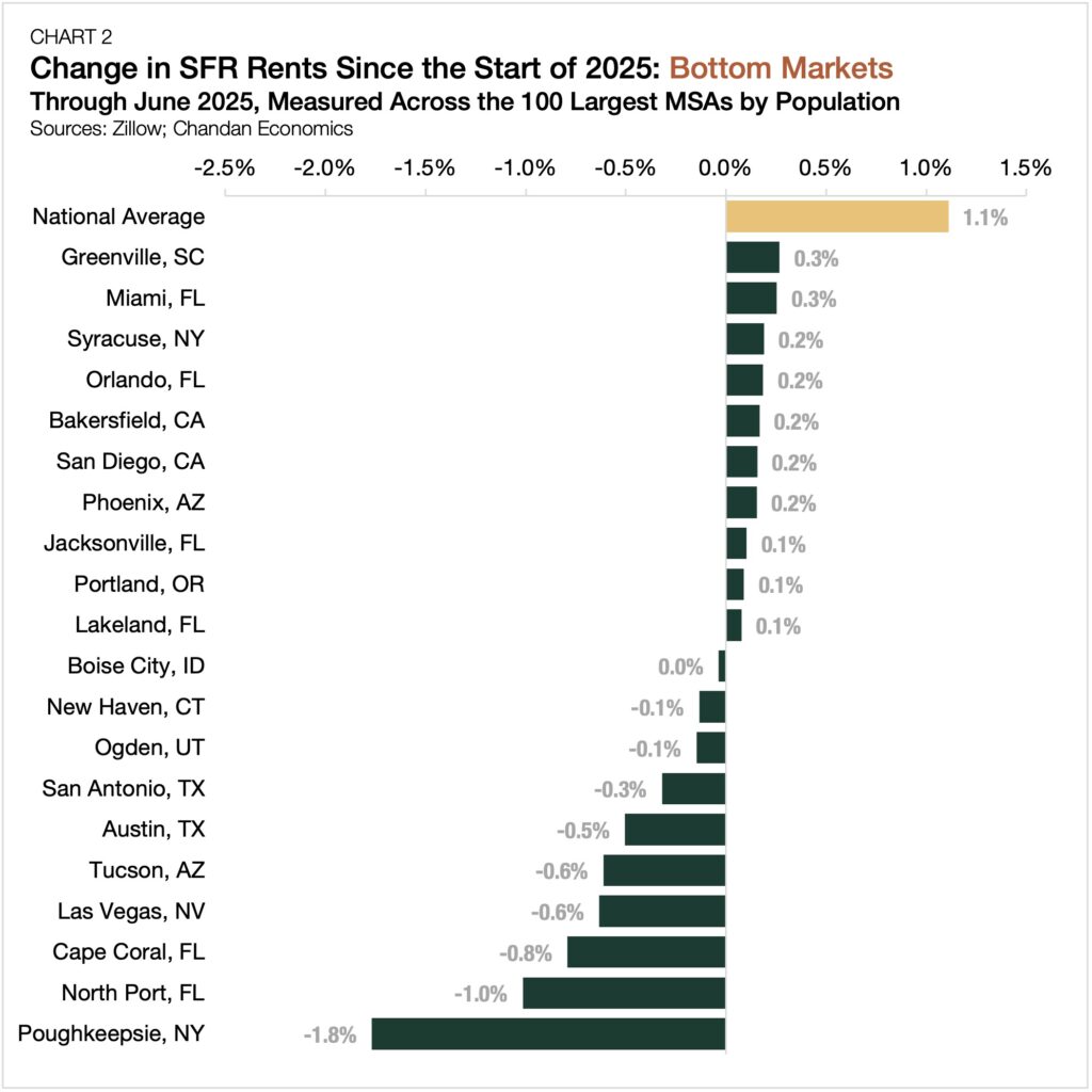 sfr rent growth