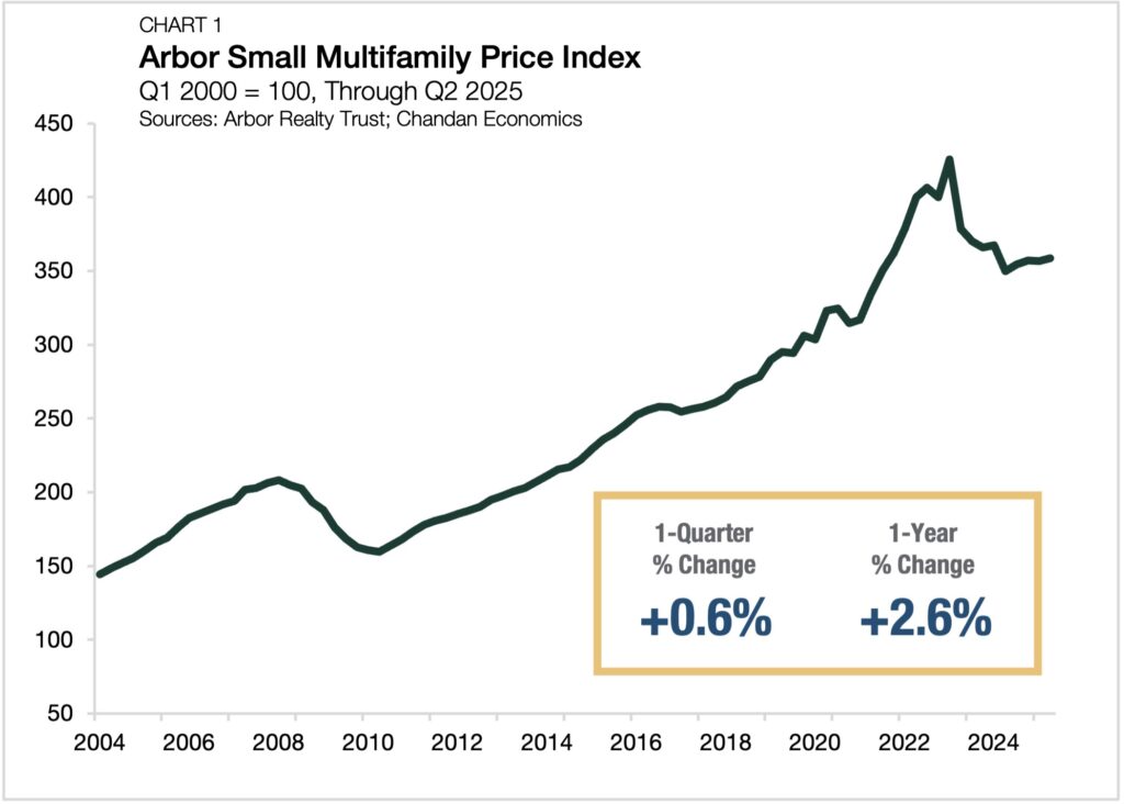 small multifamily price growth