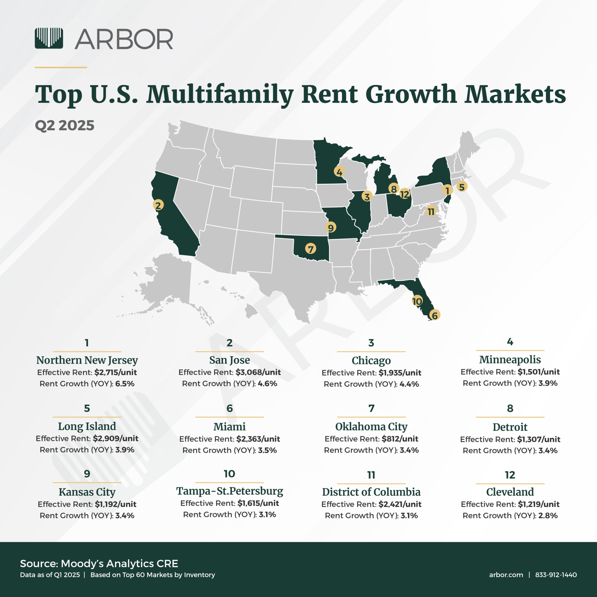 Top U.S. Multifamily Rent Growth Markets Q2 2025 - Arbor Realty