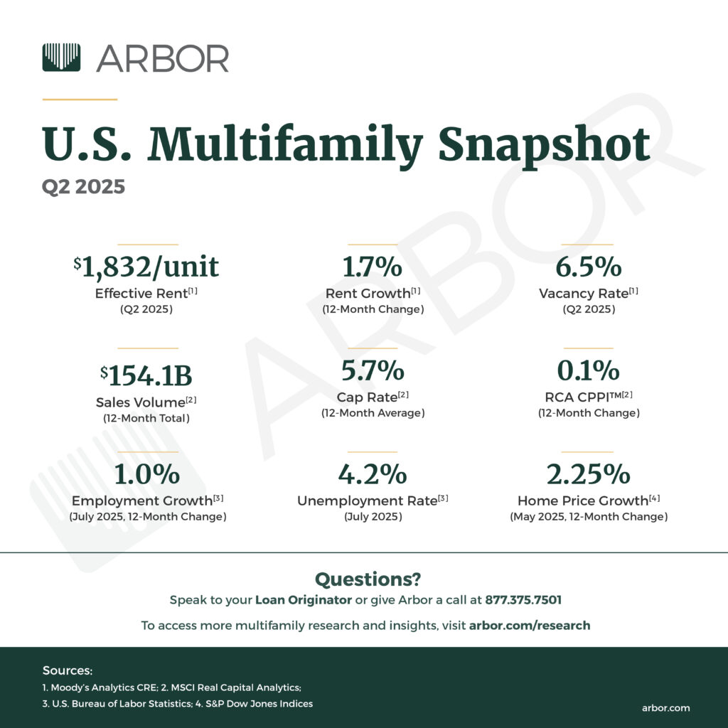 U.S. Multifamily Market Snapshot — August 2025