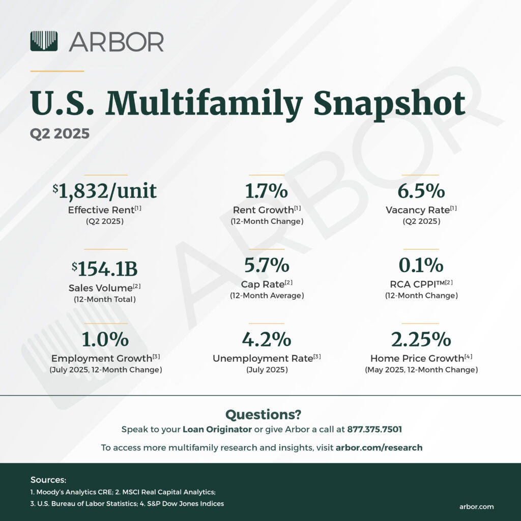 U.S. Multifamily Market Snapshot — August 2025