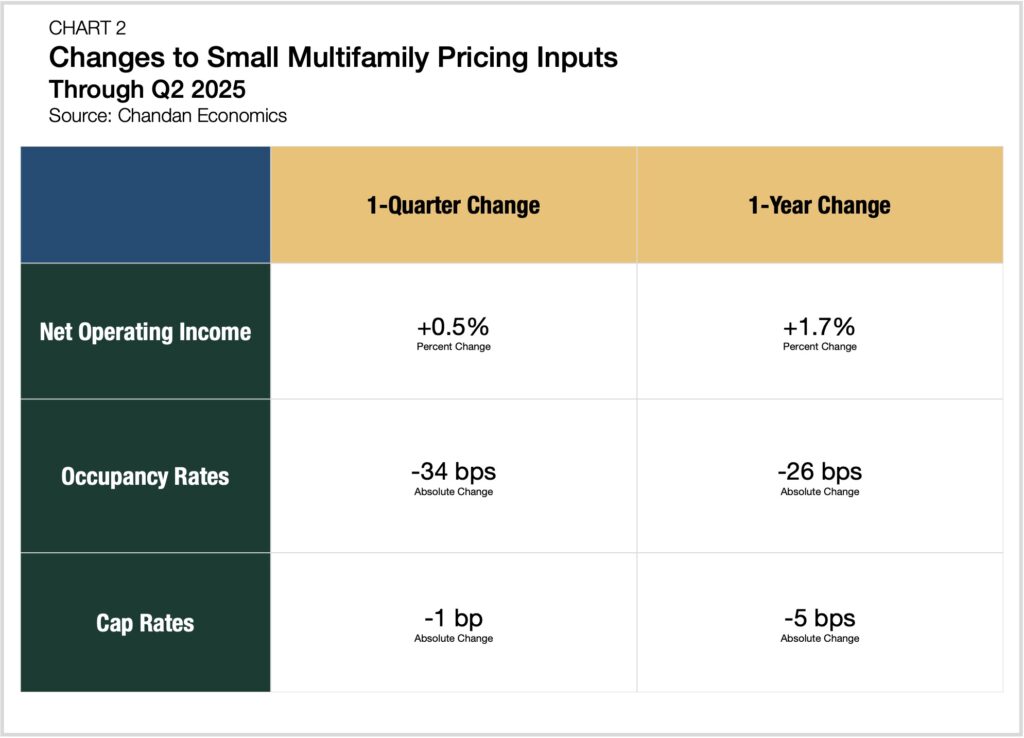 small multifamily price growth