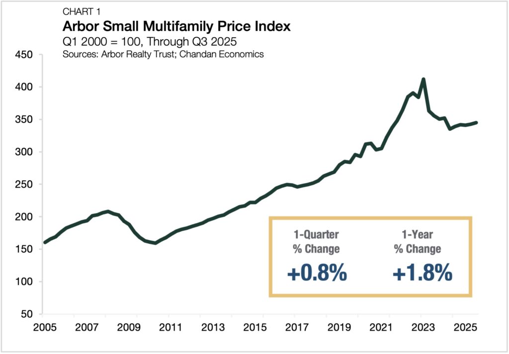 small multifamily valuation gains