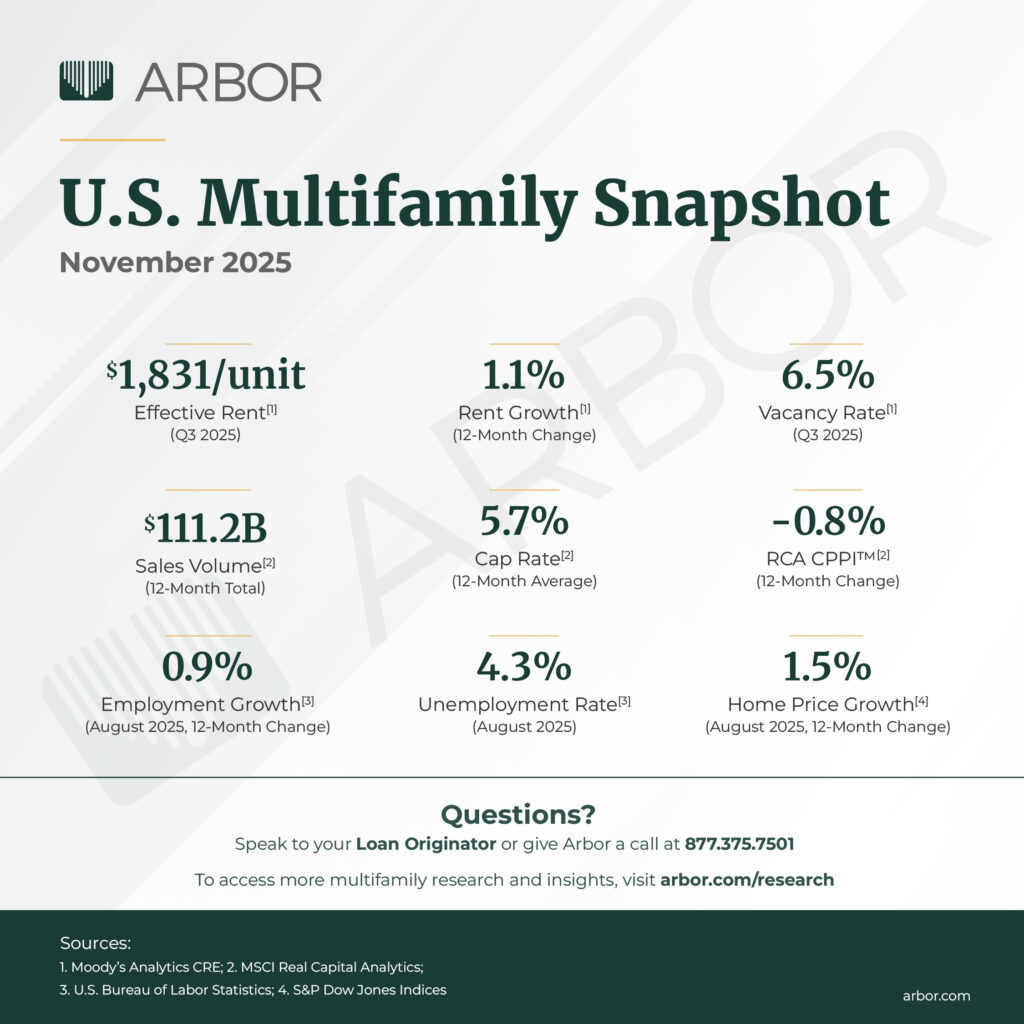 U.S. Multifamily Market Snapshot — November 2025