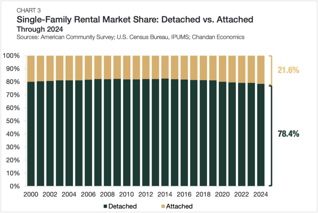 single-family homes for rent