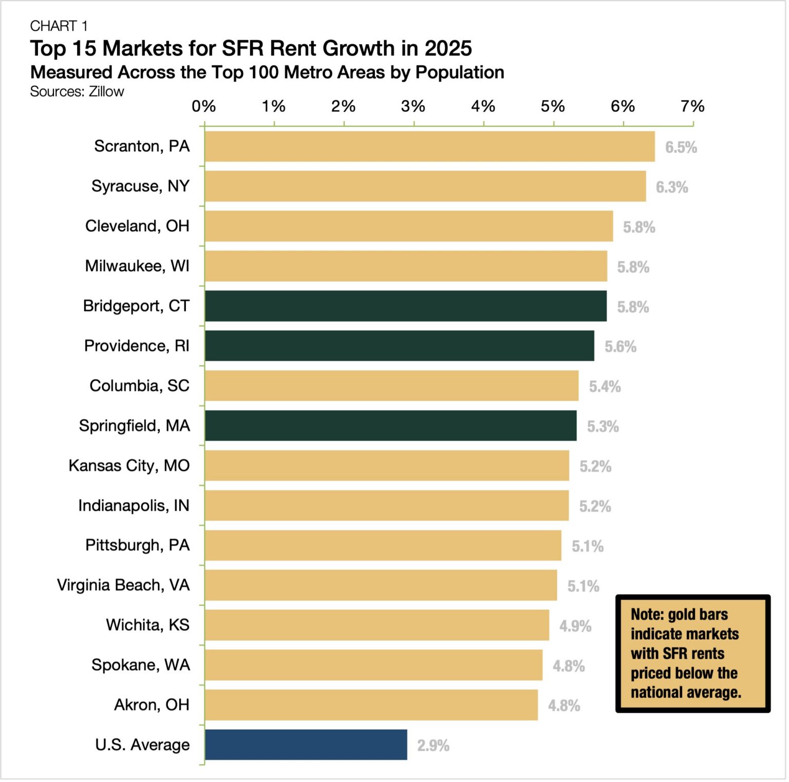 Nearly All Metros Post Positive Rent Gains