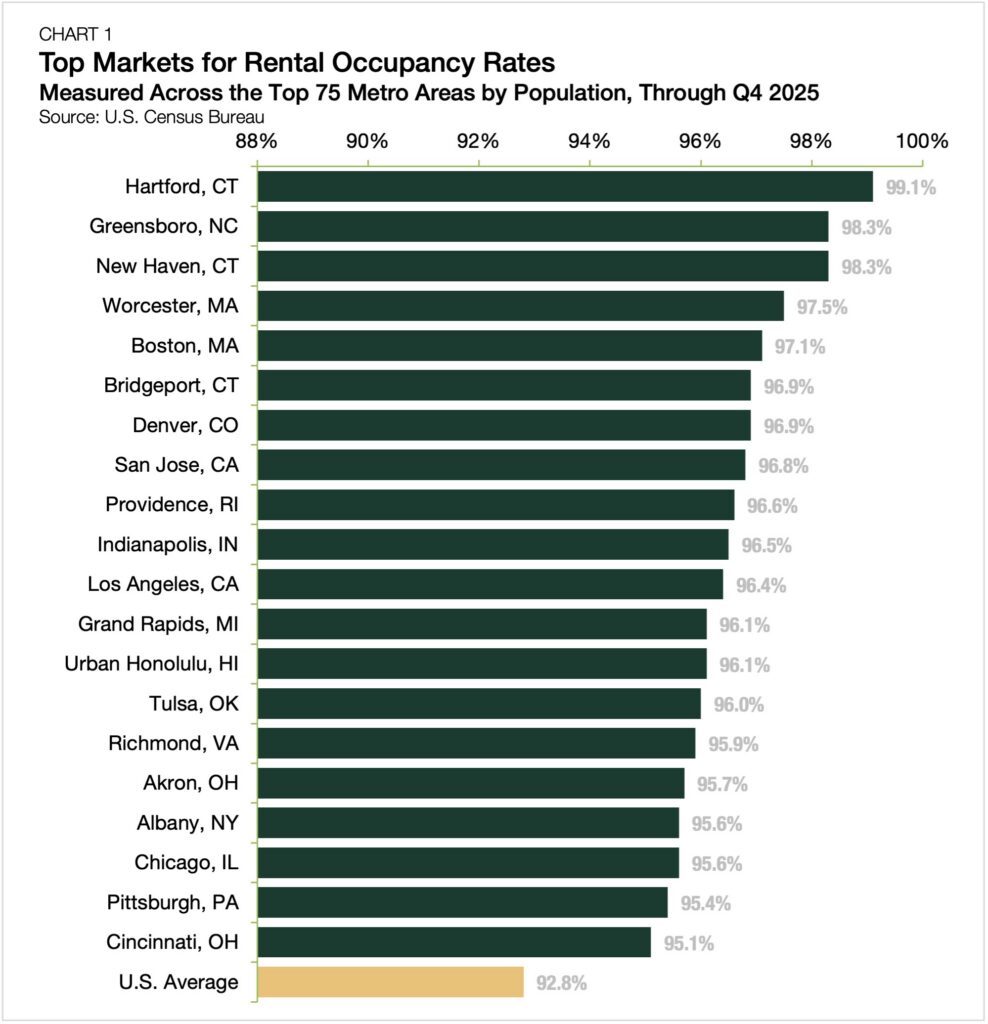 rental occupancy