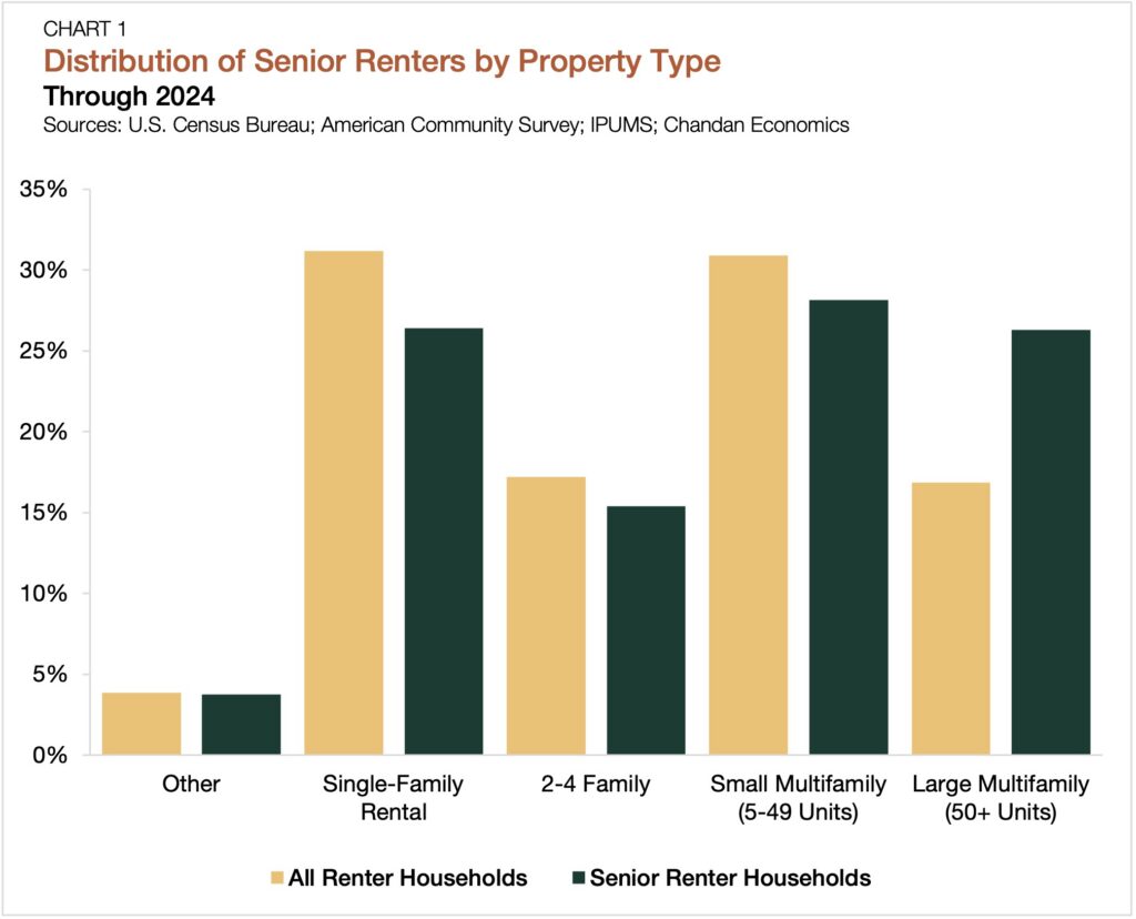 senior renters prefer multifamily housing