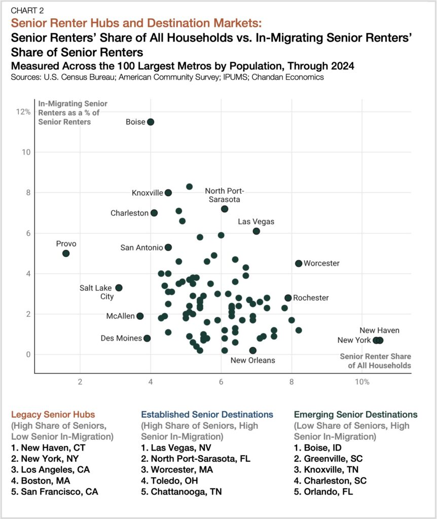 senior renters prefer multifamily housing