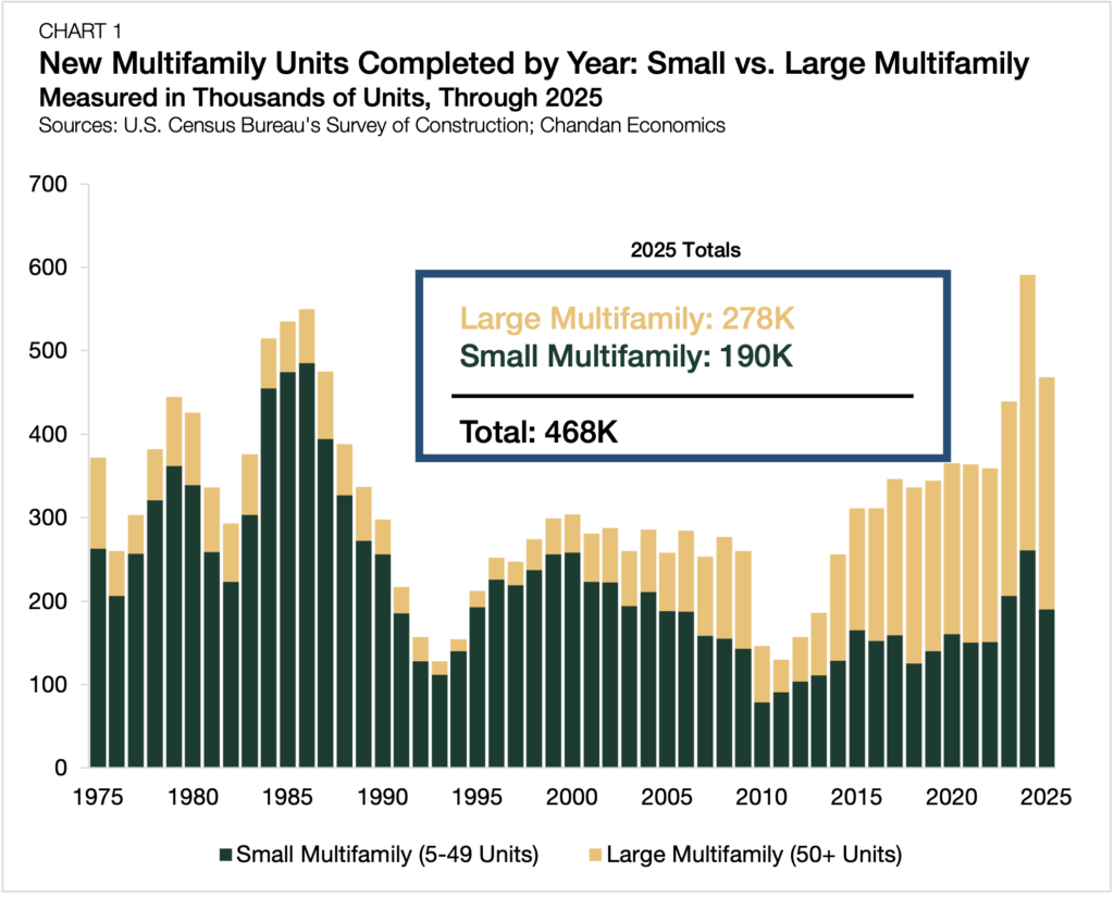 multifamily completions