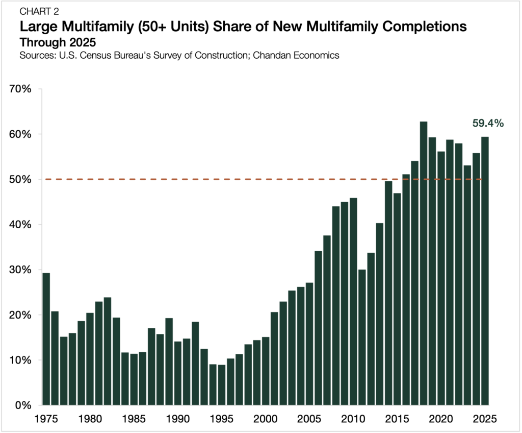 multifamily completions