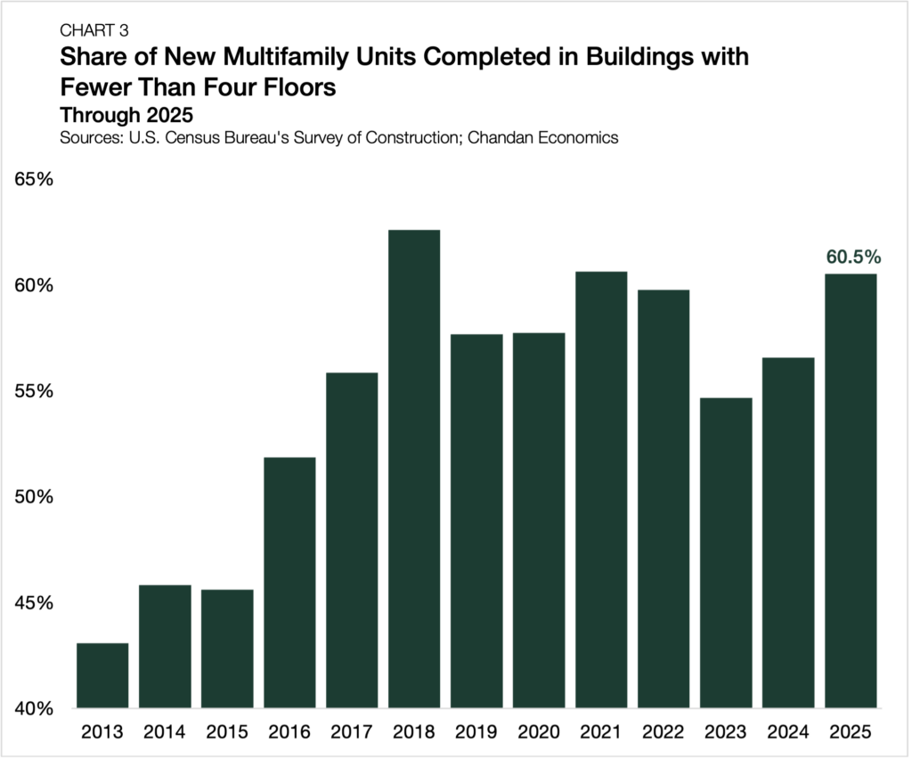 multifamily completions