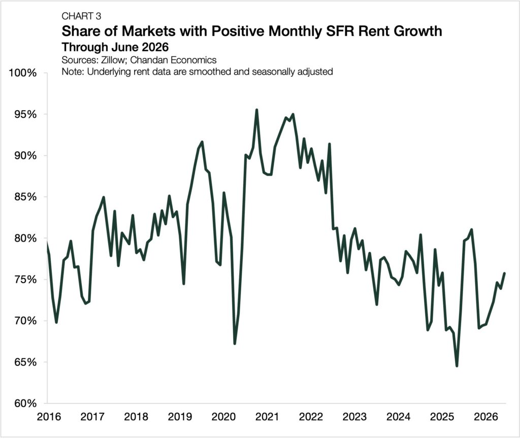 SFR rent growth